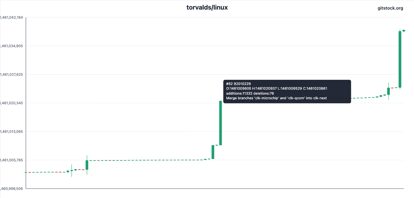 torvalds/linux GitStock K-Line Chart